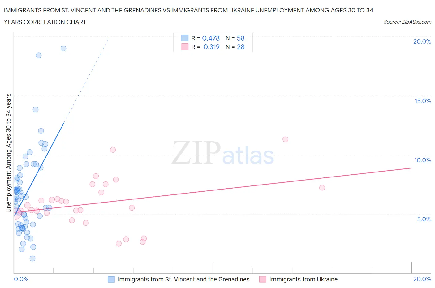 Immigrants from St. Vincent and the Grenadines vs Immigrants from Ukraine Unemployment Among Ages 30 to 34 years