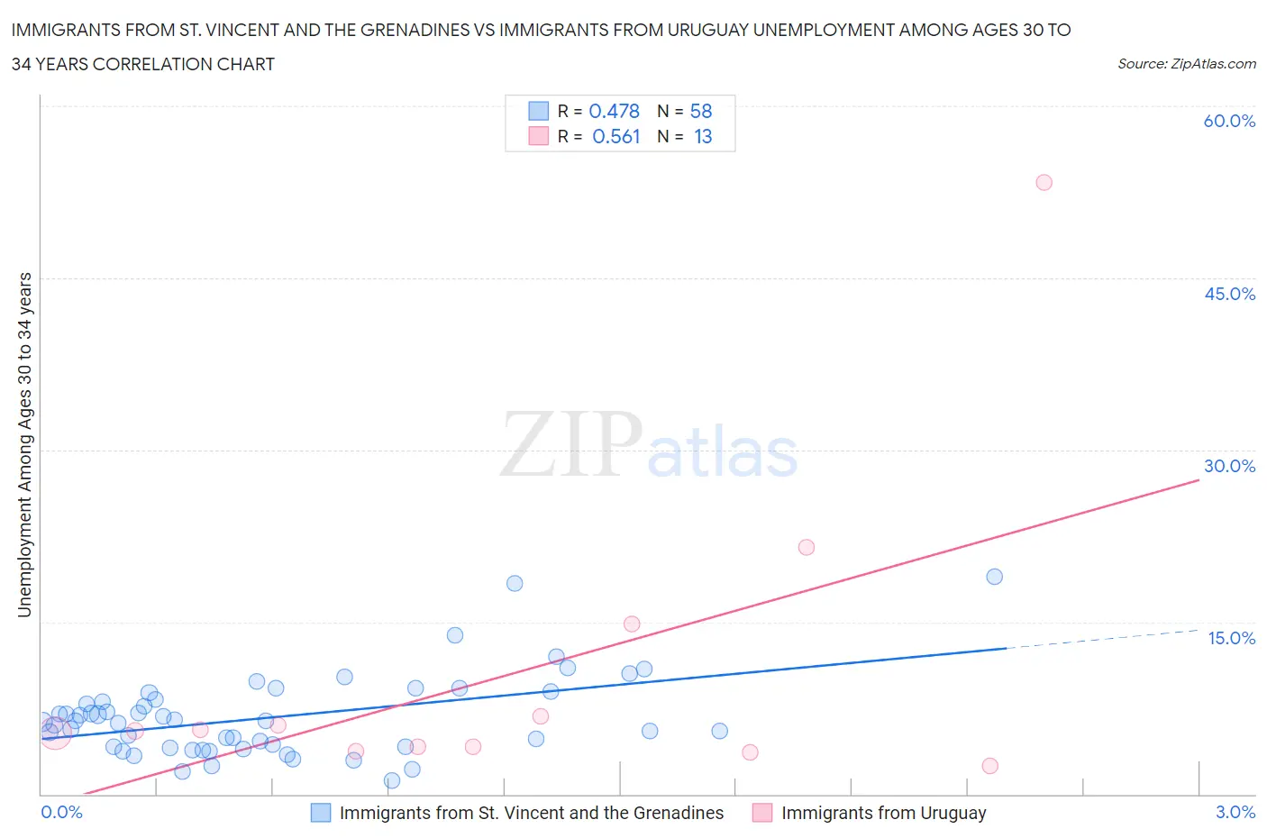 Immigrants from St. Vincent and the Grenadines vs Immigrants from Uruguay Unemployment Among Ages 30 to 34 years