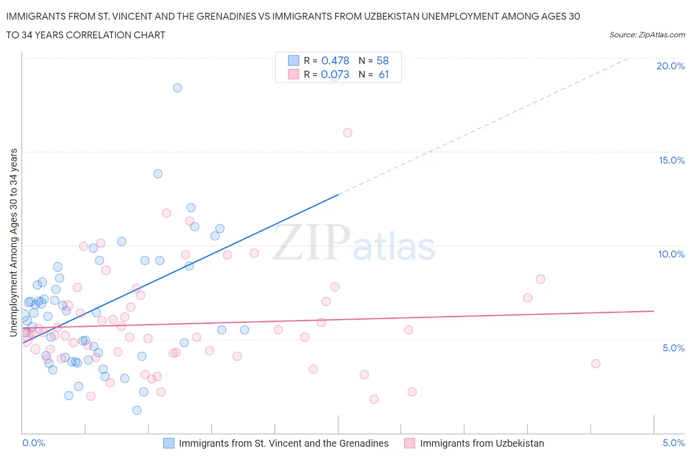 Immigrants from St. Vincent and the Grenadines vs Immigrants from Uzbekistan Unemployment Among Ages 30 to 34 years