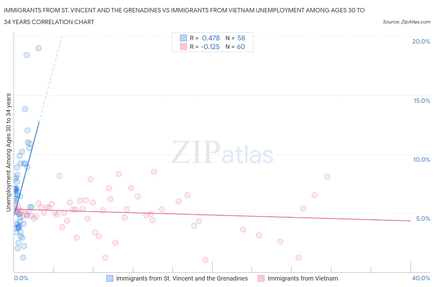 Immigrants from St. Vincent and the Grenadines vs Immigrants from Vietnam Unemployment Among Ages 30 to 34 years