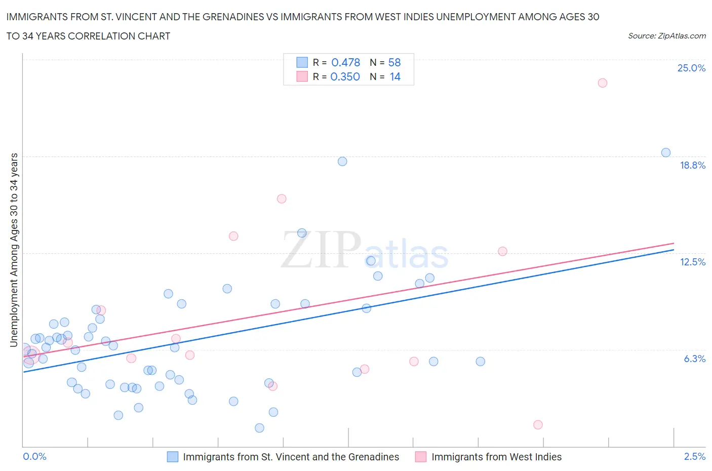 Immigrants from St. Vincent and the Grenadines vs Immigrants from West Indies Unemployment Among Ages 30 to 34 years