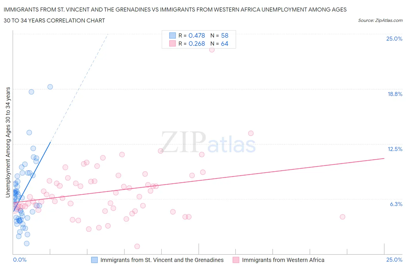Immigrants from St. Vincent and the Grenadines vs Immigrants from Western Africa Unemployment Among Ages 30 to 34 years