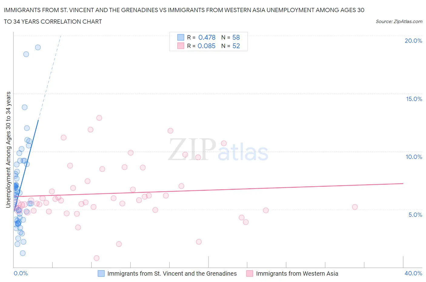 Immigrants from St. Vincent and the Grenadines vs Immigrants from Western Asia Unemployment Among Ages 30 to 34 years