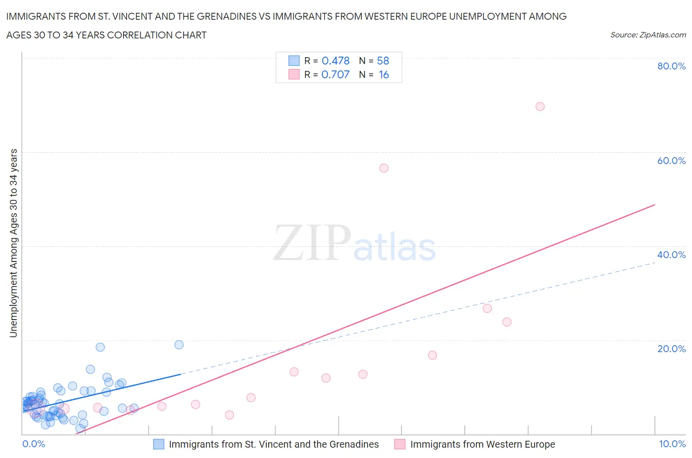 Immigrants from St. Vincent and the Grenadines vs Immigrants from Western Europe Unemployment Among Ages 30 to 34 years
