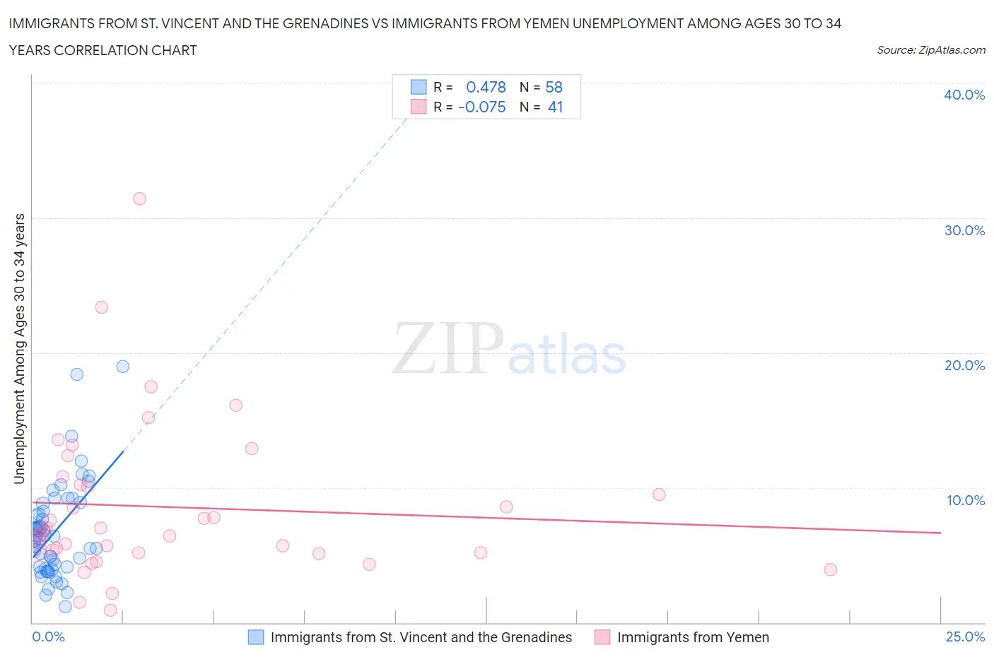 Immigrants from St. Vincent and the Grenadines vs Immigrants from Yemen Unemployment Among Ages 30 to 34 years