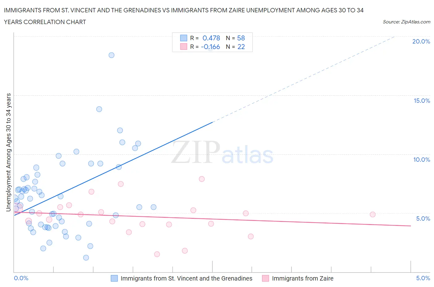 Immigrants from St. Vincent and the Grenadines vs Immigrants from Zaire Unemployment Among Ages 30 to 34 years