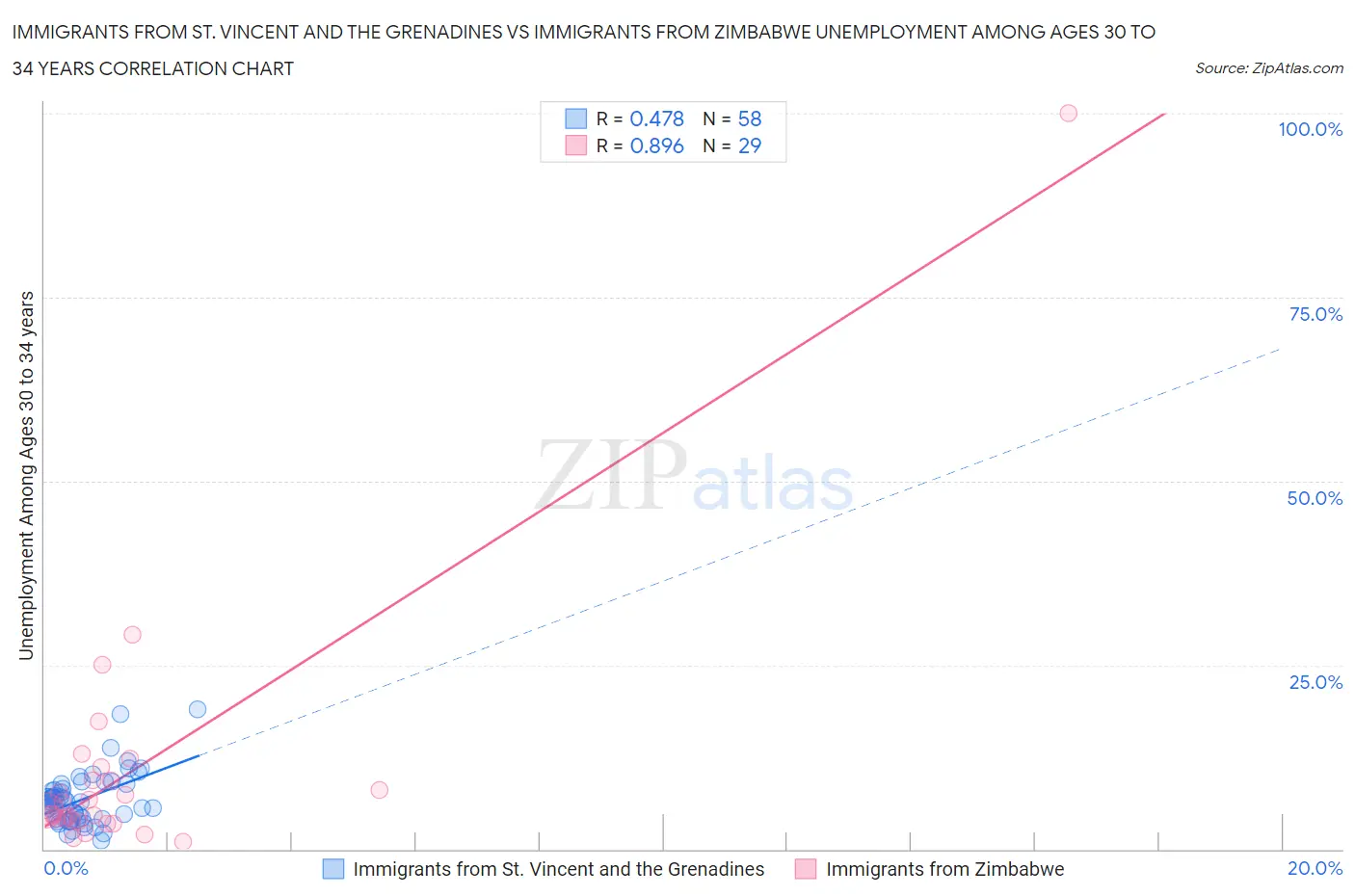 Immigrants from St. Vincent and the Grenadines vs Immigrants from Zimbabwe Unemployment Among Ages 30 to 34 years