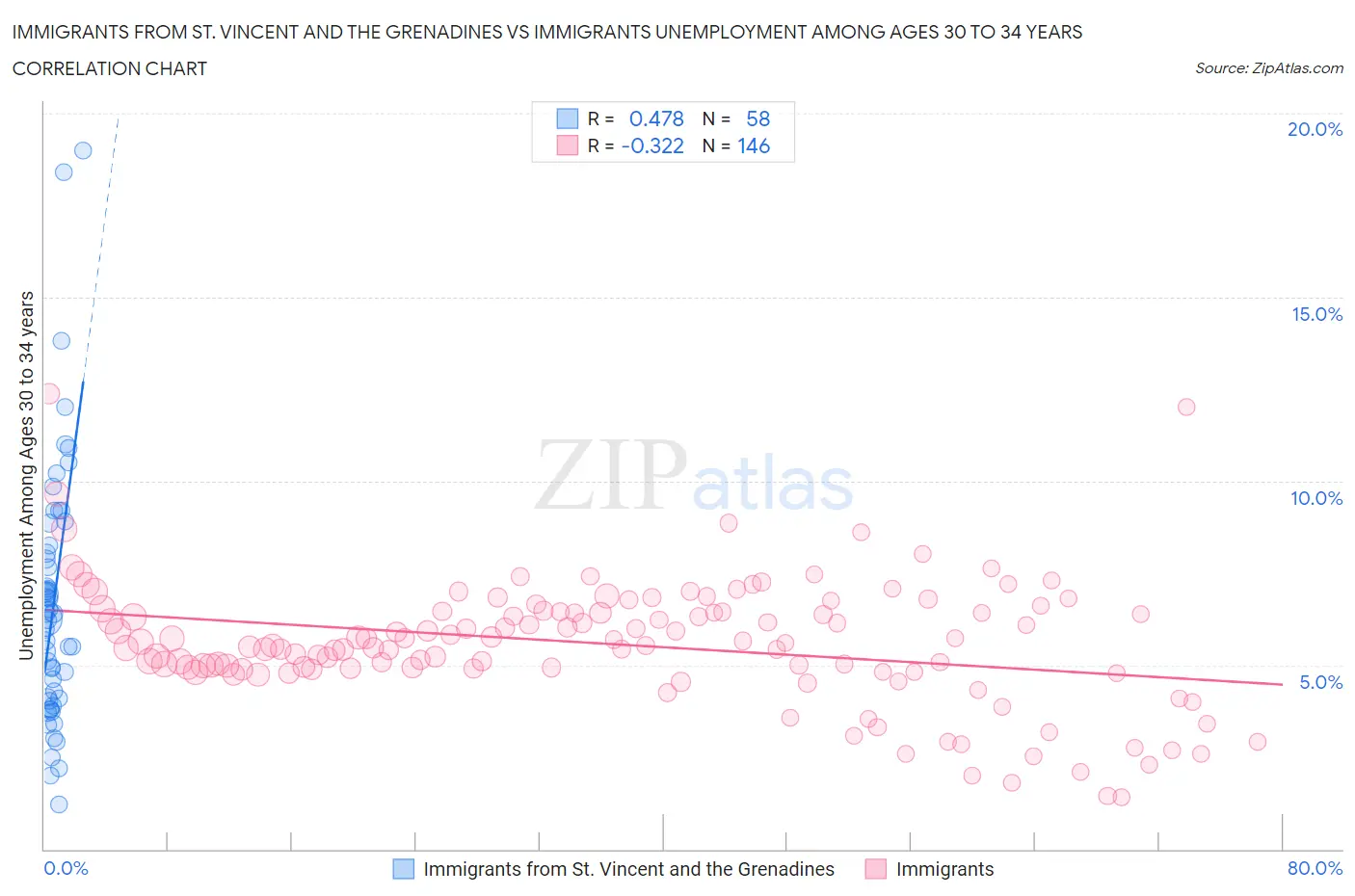 Immigrants from St. Vincent and the Grenadines vs Immigrants Unemployment Among Ages 30 to 34 years
