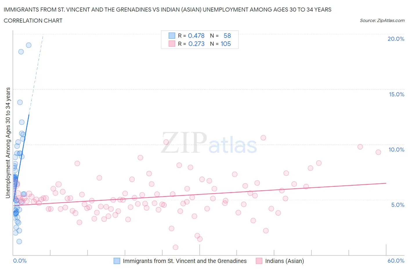 Immigrants from St. Vincent and the Grenadines vs Indian (Asian) Unemployment Among Ages 30 to 34 years