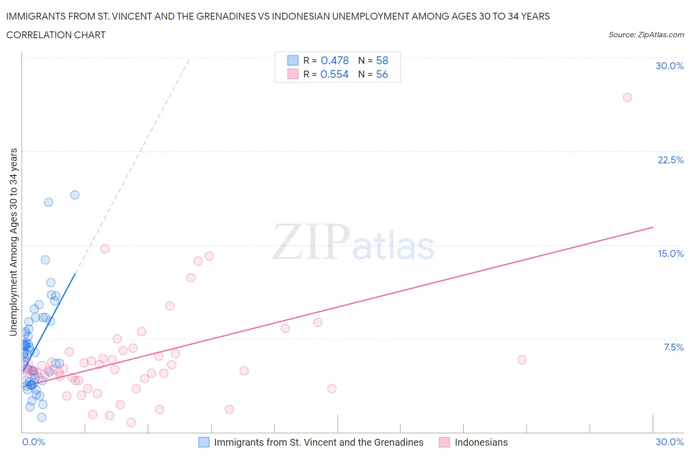 Immigrants from St. Vincent and the Grenadines vs Indonesian Unemployment Among Ages 30 to 34 years