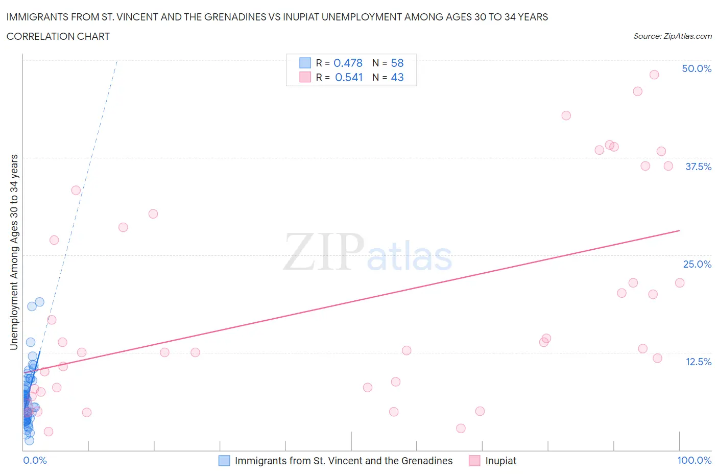 Immigrants from St. Vincent and the Grenadines vs Inupiat Unemployment Among Ages 30 to 34 years