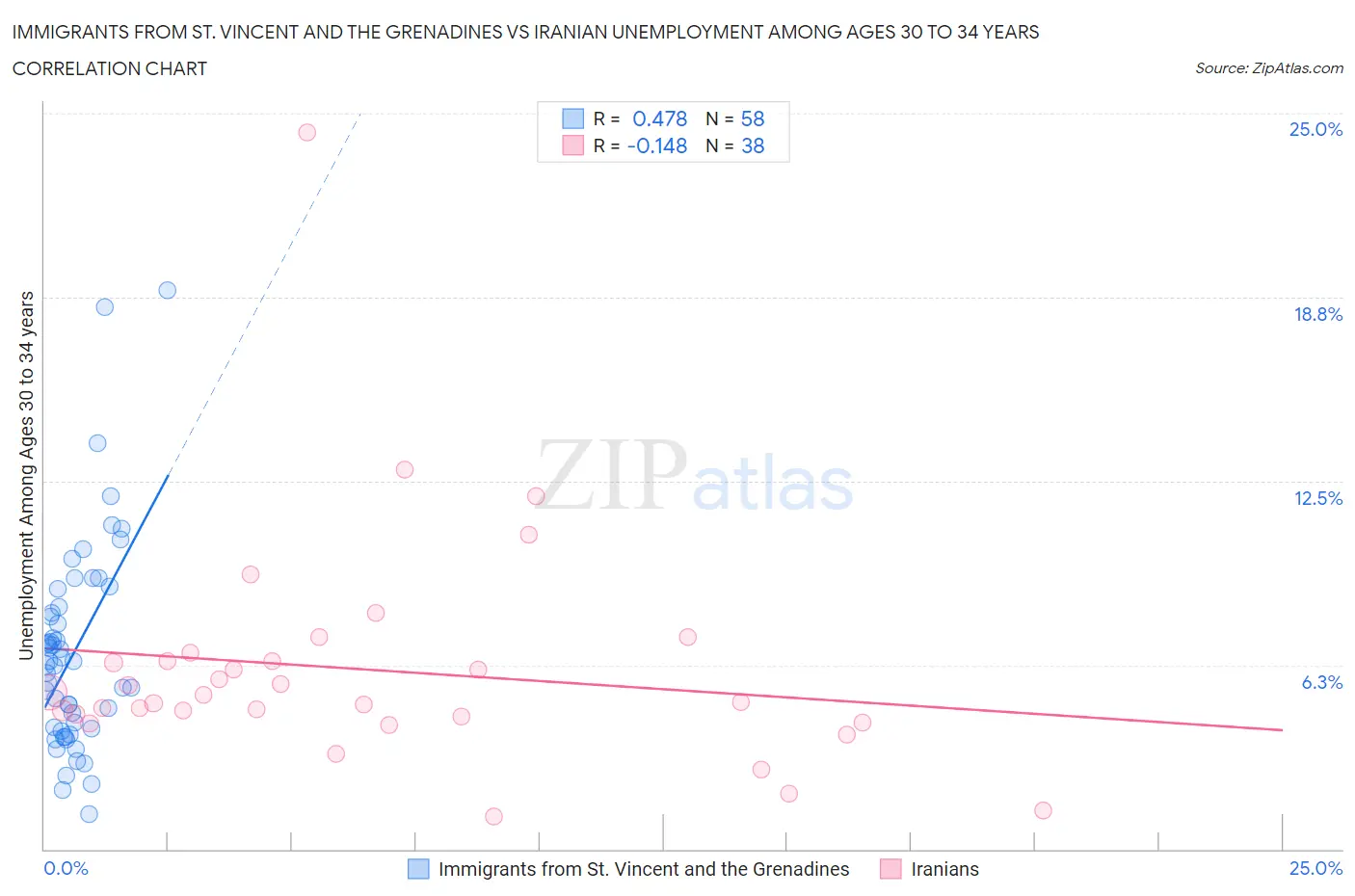 Immigrants from St. Vincent and the Grenadines vs Iranian Unemployment Among Ages 30 to 34 years