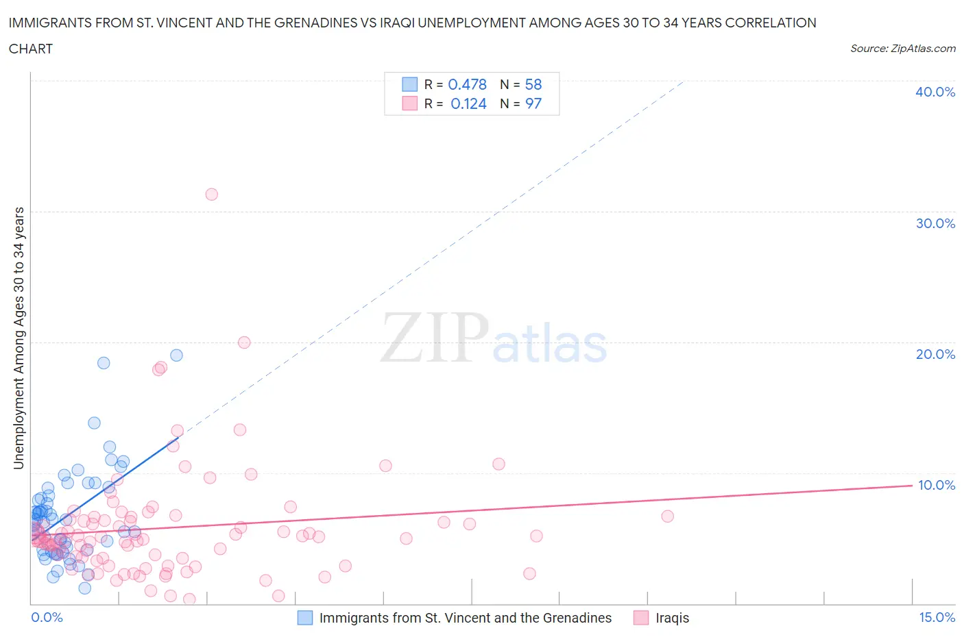 Immigrants from St. Vincent and the Grenadines vs Iraqi Unemployment Among Ages 30 to 34 years