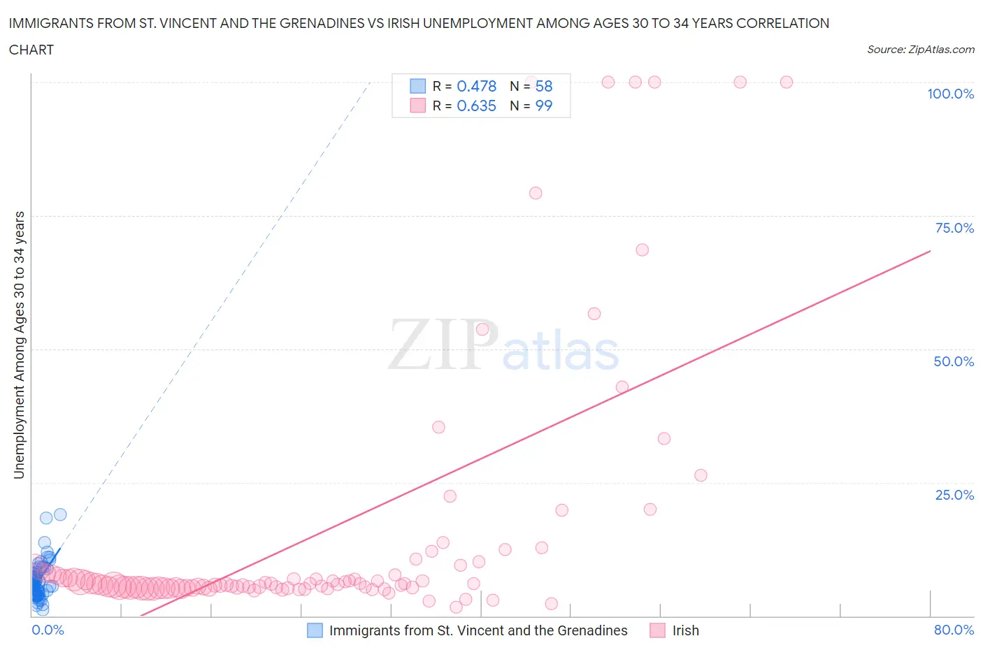 Immigrants from St. Vincent and the Grenadines vs Irish Unemployment Among Ages 30 to 34 years