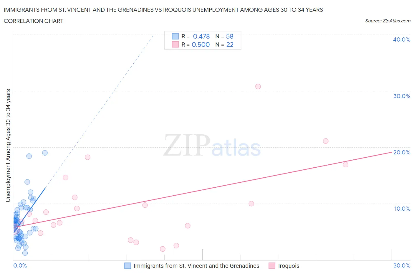 Immigrants from St. Vincent and the Grenadines vs Iroquois Unemployment Among Ages 30 to 34 years