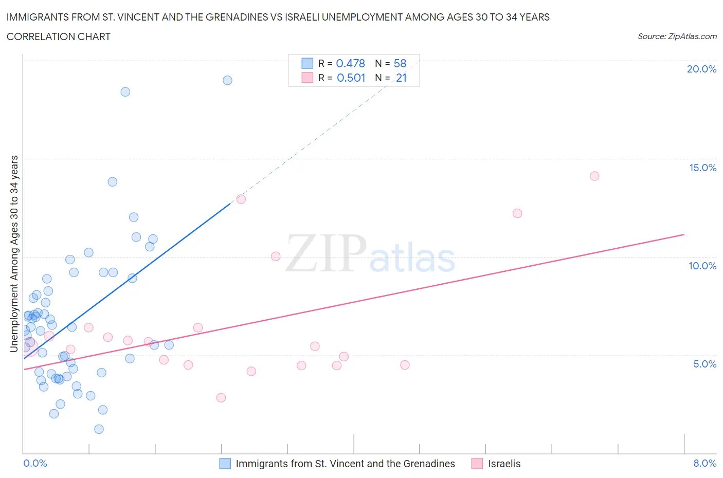Immigrants from St. Vincent and the Grenadines vs Israeli Unemployment Among Ages 30 to 34 years