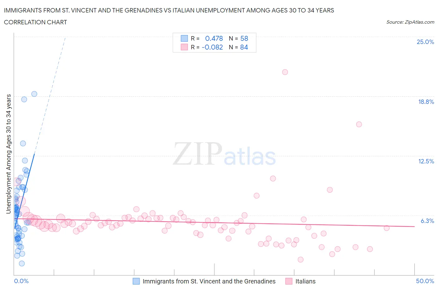 Immigrants from St. Vincent and the Grenadines vs Italian Unemployment Among Ages 30 to 34 years