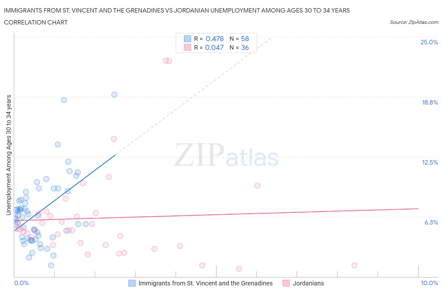 Immigrants from St. Vincent and the Grenadines vs Jordanian Unemployment Among Ages 30 to 34 years