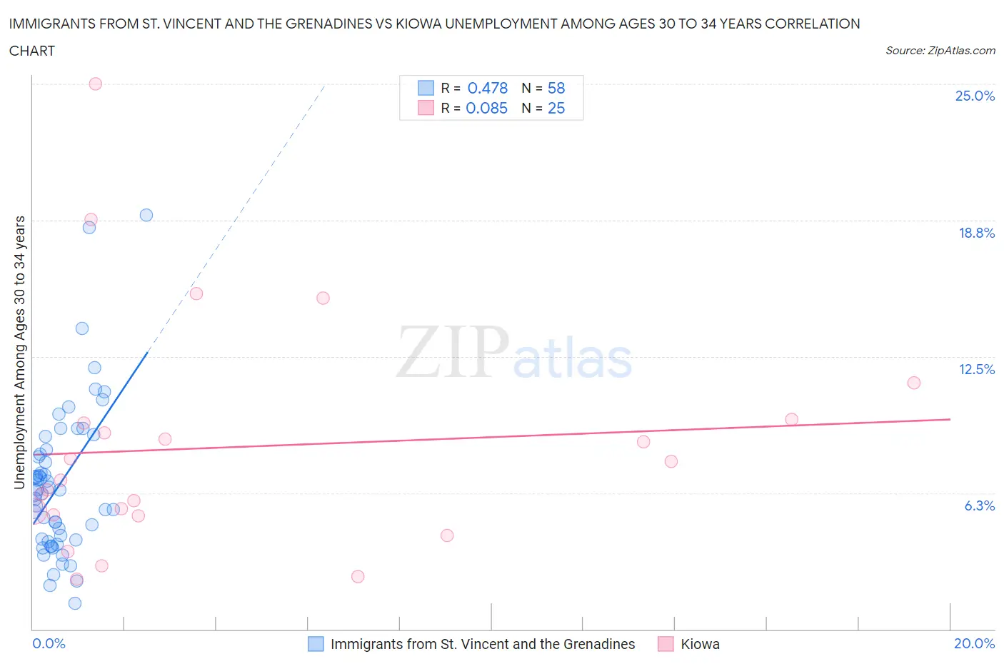 Immigrants from St. Vincent and the Grenadines vs Kiowa Unemployment Among Ages 30 to 34 years