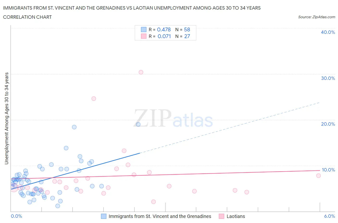 Immigrants from St. Vincent and the Grenadines vs Laotian Unemployment Among Ages 30 to 34 years