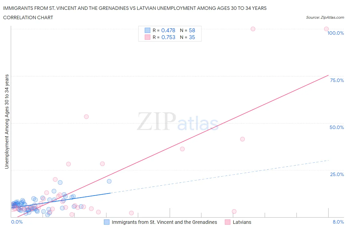 Immigrants from St. Vincent and the Grenadines vs Latvian Unemployment Among Ages 30 to 34 years