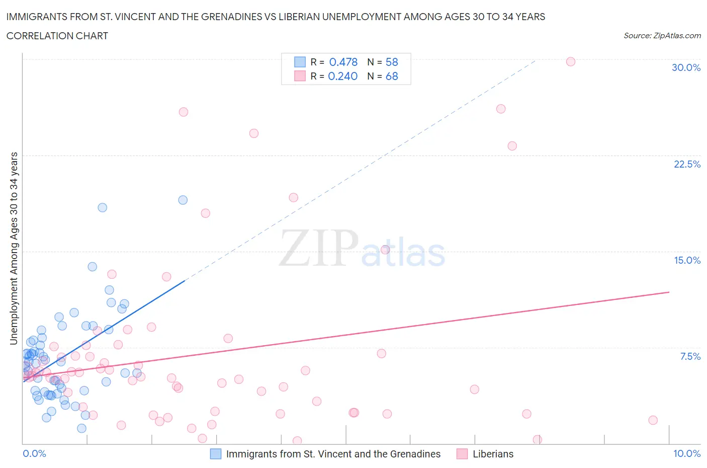 Immigrants from St. Vincent and the Grenadines vs Liberian Unemployment Among Ages 30 to 34 years