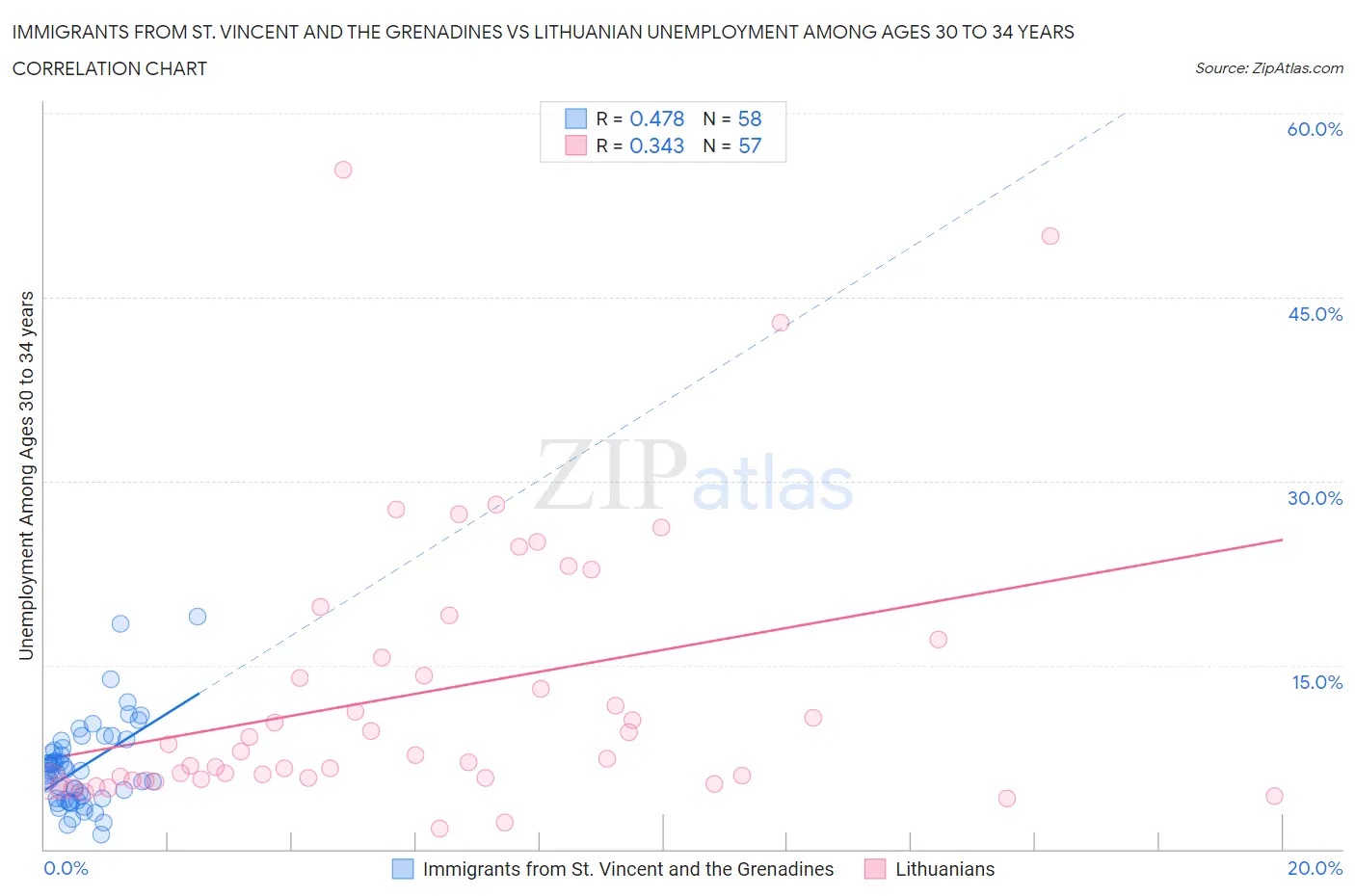 Immigrants from St. Vincent and the Grenadines vs Lithuanian Unemployment Among Ages 30 to 34 years