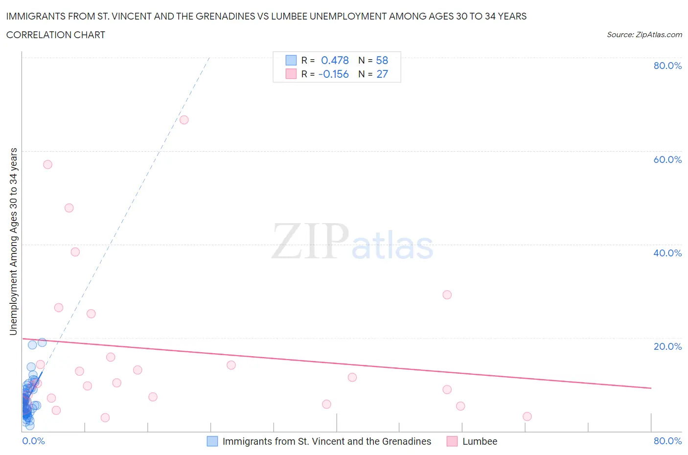 Immigrants from St. Vincent and the Grenadines vs Lumbee Unemployment Among Ages 30 to 34 years