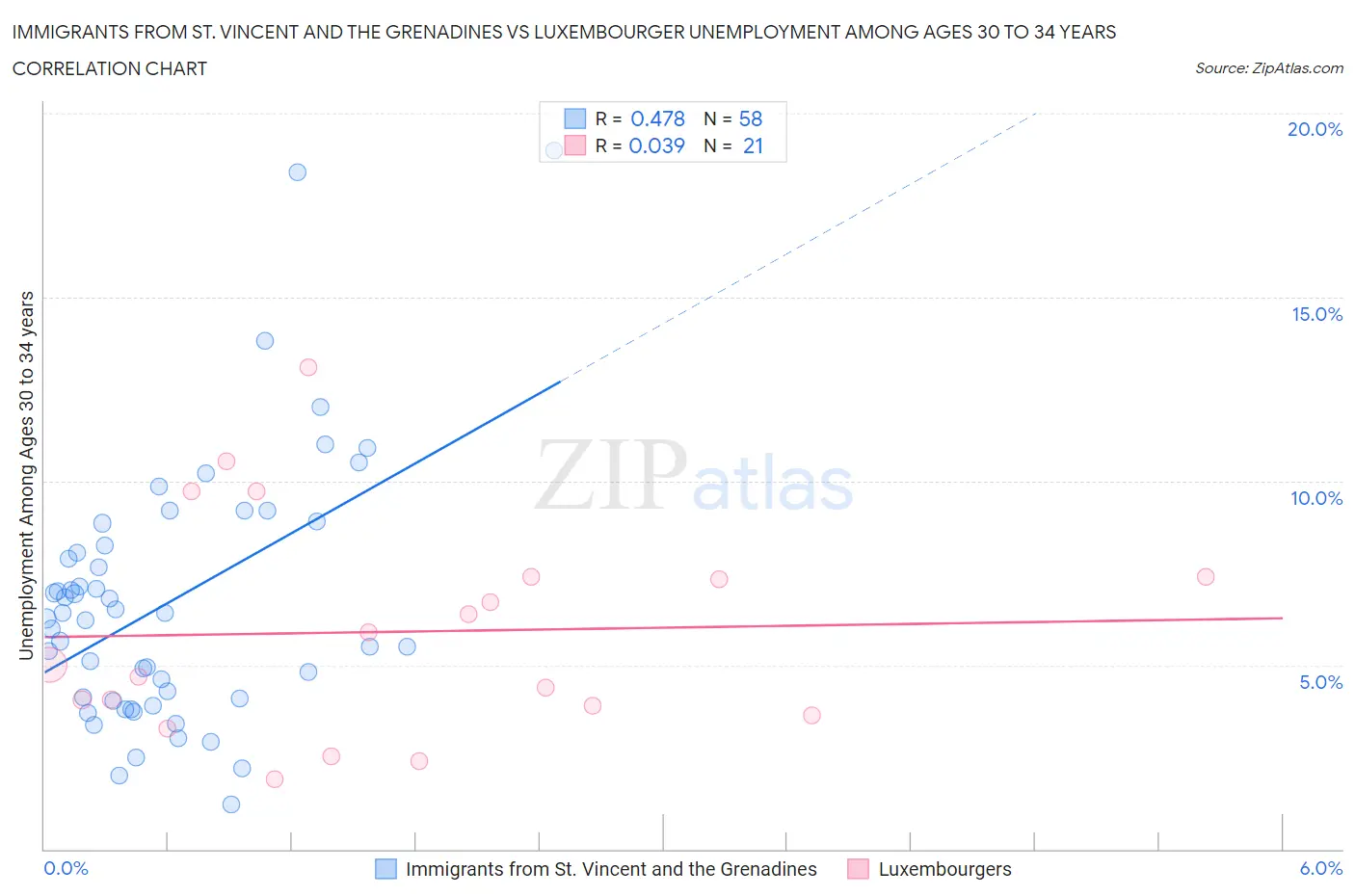 Immigrants from St. Vincent and the Grenadines vs Luxembourger Unemployment Among Ages 30 to 34 years