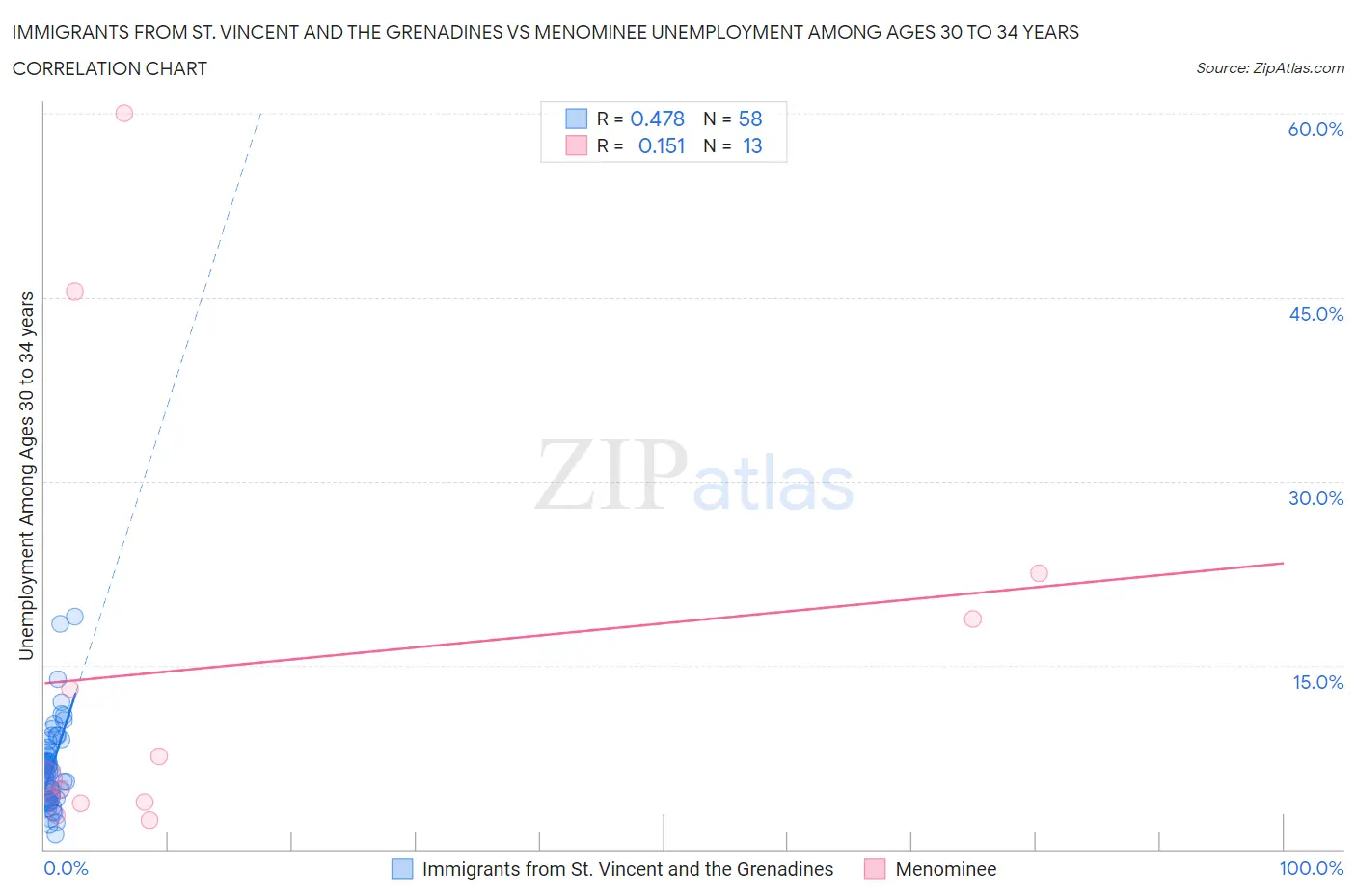 Immigrants from St. Vincent and the Grenadines vs Menominee Unemployment Among Ages 30 to 34 years