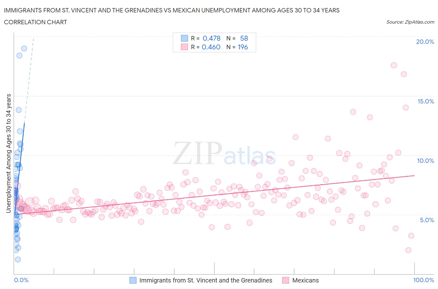 Immigrants from St. Vincent and the Grenadines vs Mexican Unemployment Among Ages 30 to 34 years