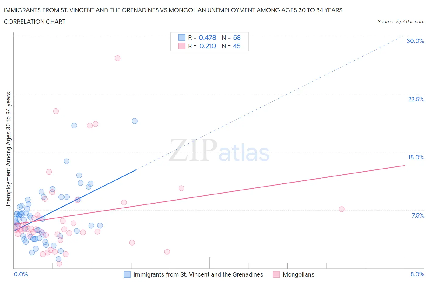 Immigrants from St. Vincent and the Grenadines vs Mongolian Unemployment Among Ages 30 to 34 years