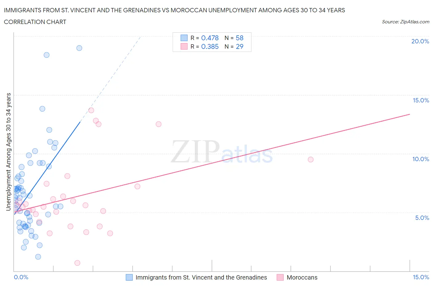 Immigrants from St. Vincent and the Grenadines vs Moroccan Unemployment Among Ages 30 to 34 years