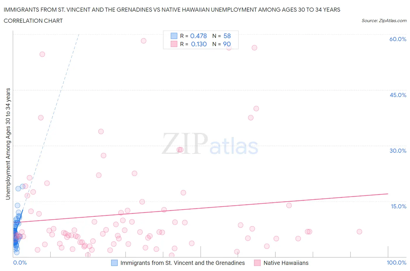 Immigrants from St. Vincent and the Grenadines vs Native Hawaiian Unemployment Among Ages 30 to 34 years