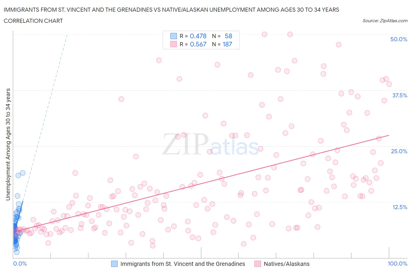 Immigrants from St. Vincent and the Grenadines vs Native/Alaskan Unemployment Among Ages 30 to 34 years