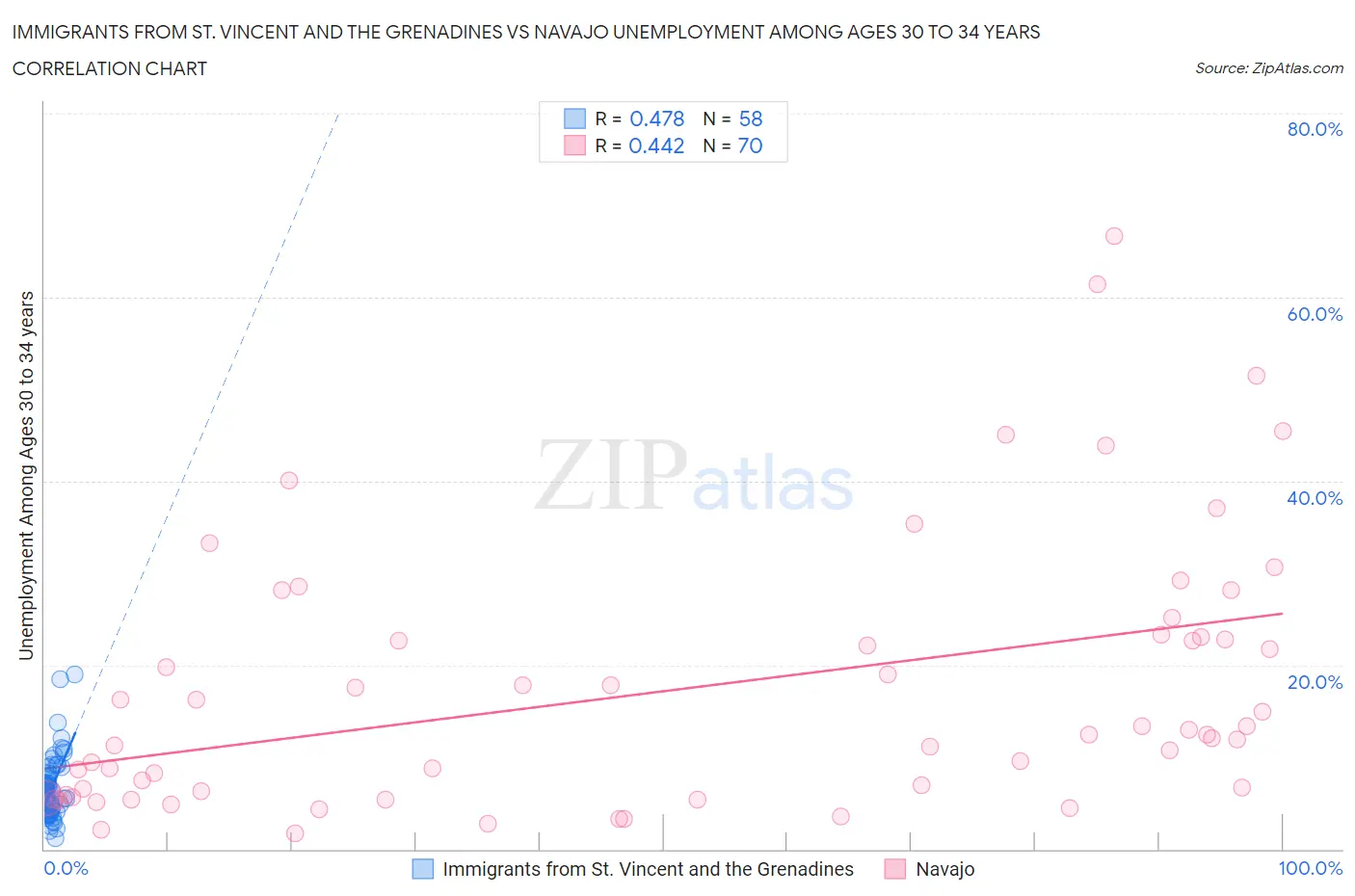 Immigrants from St. Vincent and the Grenadines vs Navajo Unemployment Among Ages 30 to 34 years