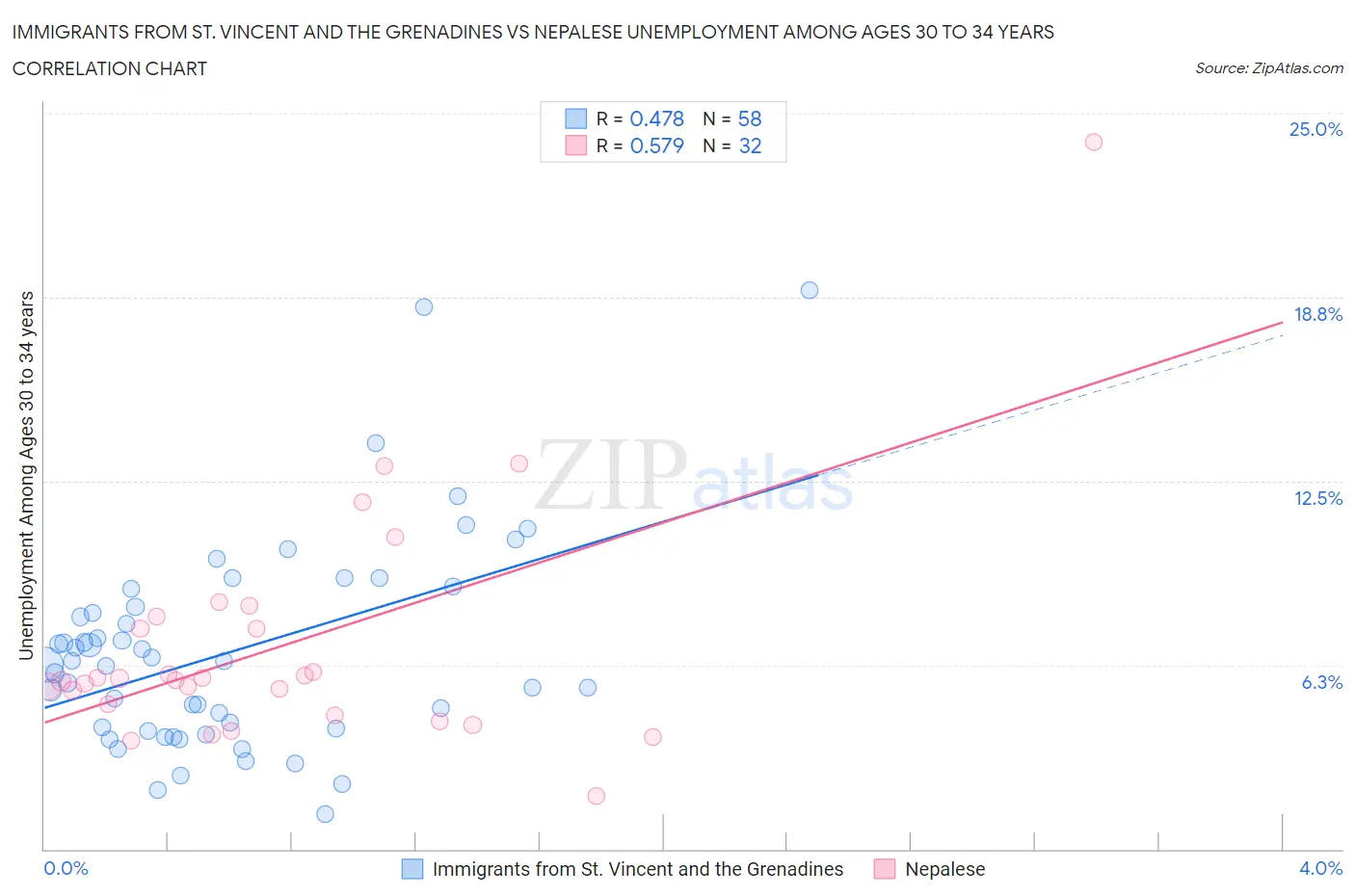 Immigrants from St. Vincent and the Grenadines vs Nepalese Unemployment Among Ages 30 to 34 years