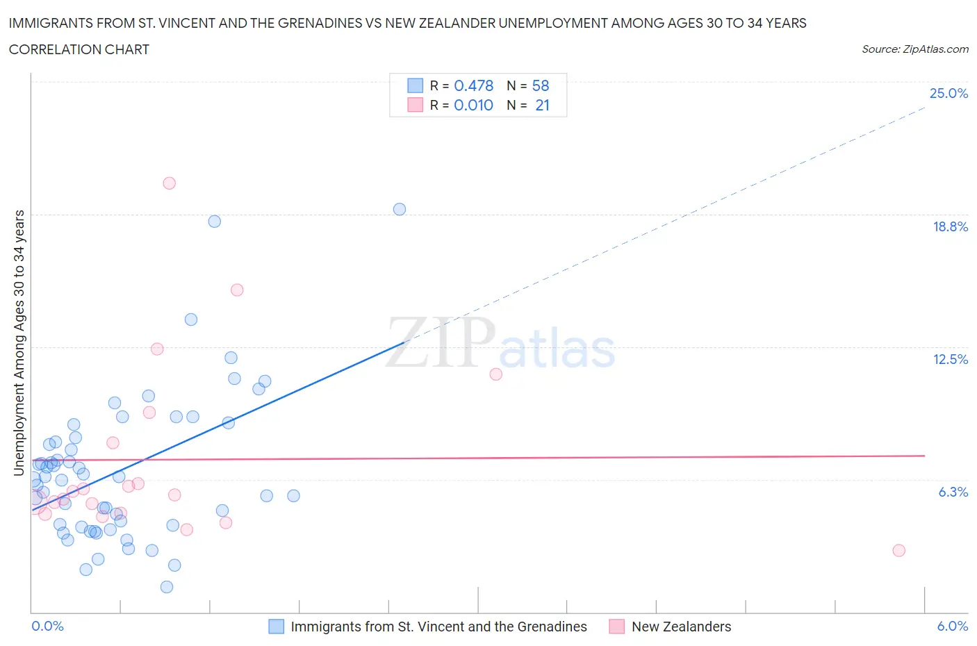 Immigrants from St. Vincent and the Grenadines vs New Zealander Unemployment Among Ages 30 to 34 years