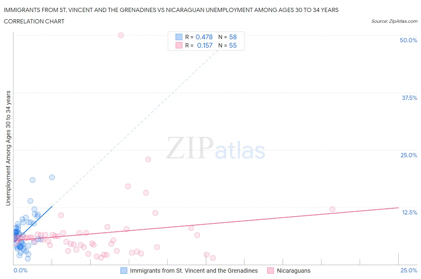 Immigrants from St. Vincent and the Grenadines vs Nicaraguan Unemployment Among Ages 30 to 34 years