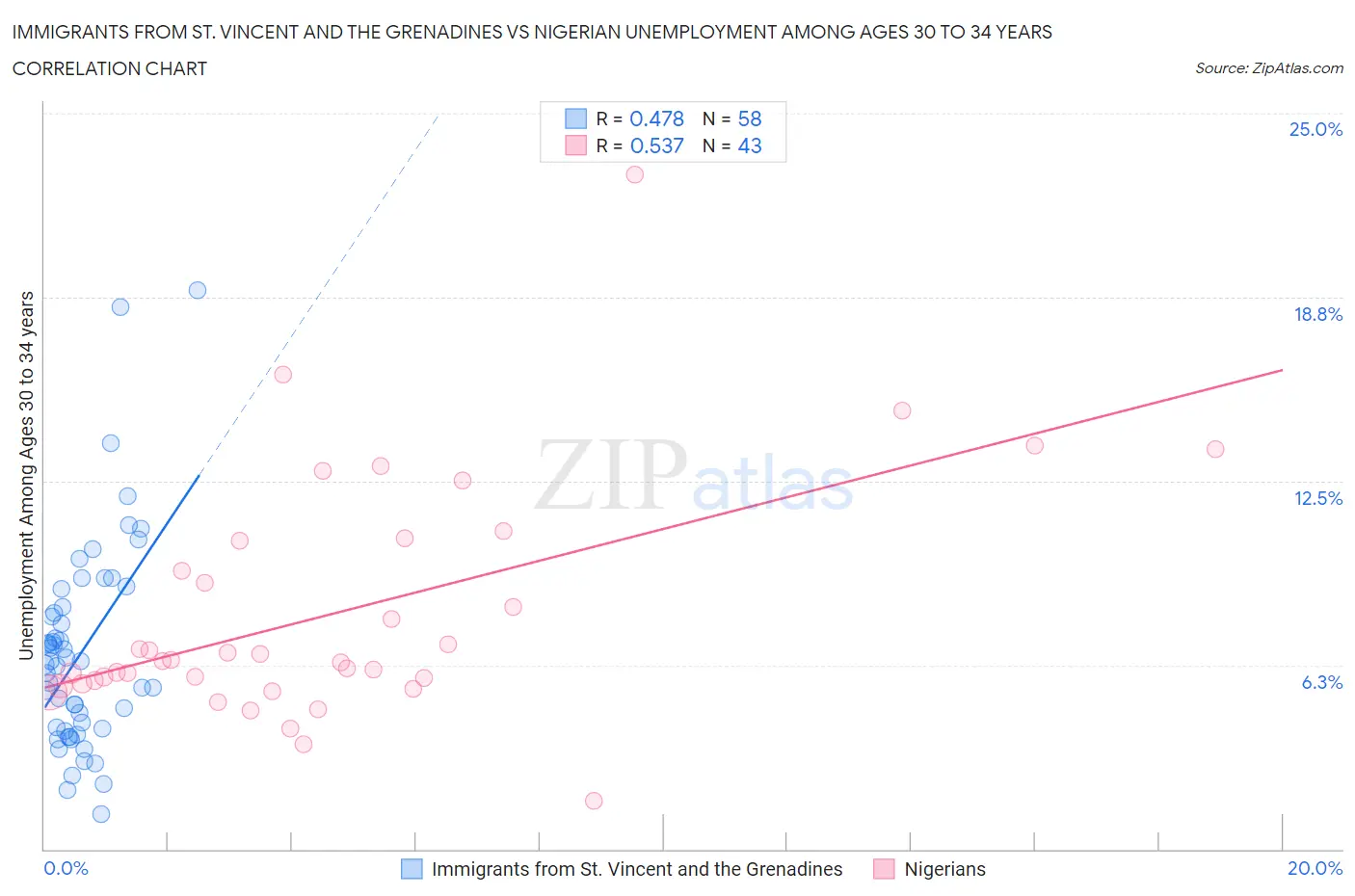 Immigrants from St. Vincent and the Grenadines vs Nigerian Unemployment Among Ages 30 to 34 years