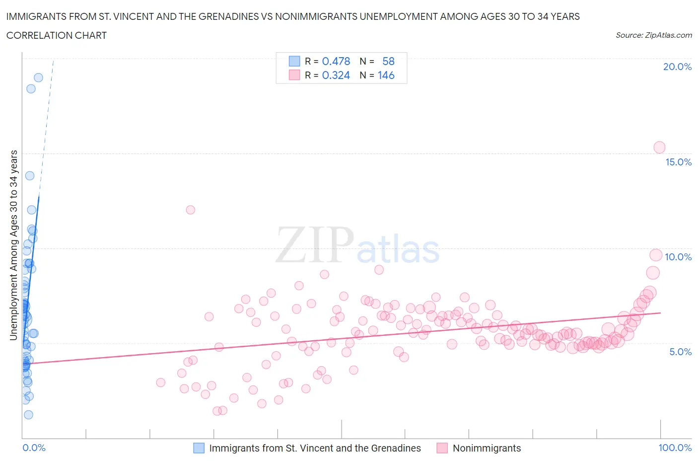 Immigrants from St. Vincent and the Grenadines vs Nonimmigrants Unemployment Among Ages 30 to 34 years