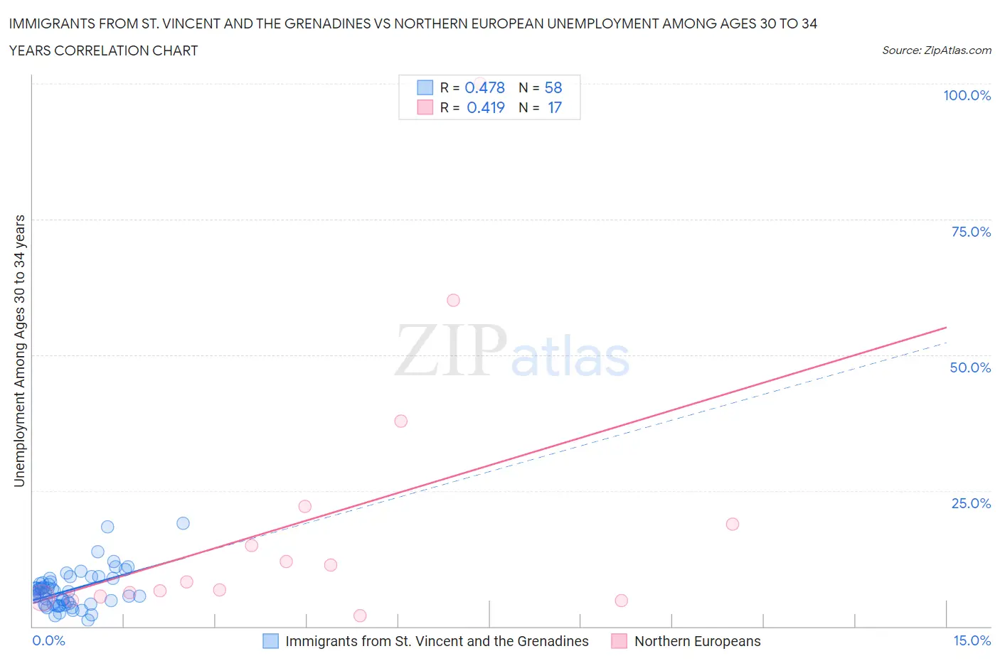Immigrants from St. Vincent and the Grenadines vs Northern European Unemployment Among Ages 30 to 34 years