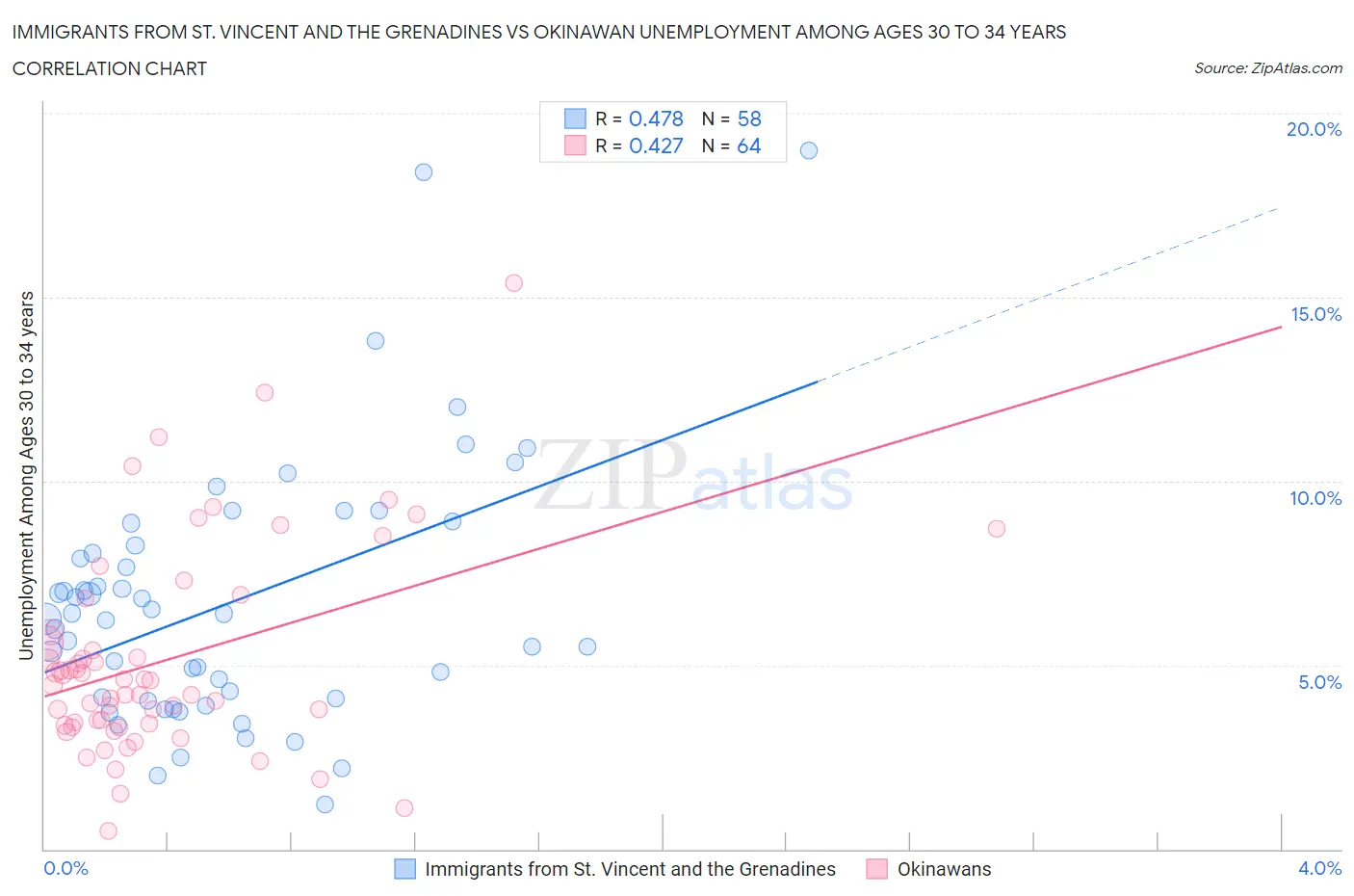 Immigrants from St. Vincent and the Grenadines vs Okinawan Unemployment Among Ages 30 to 34 years
