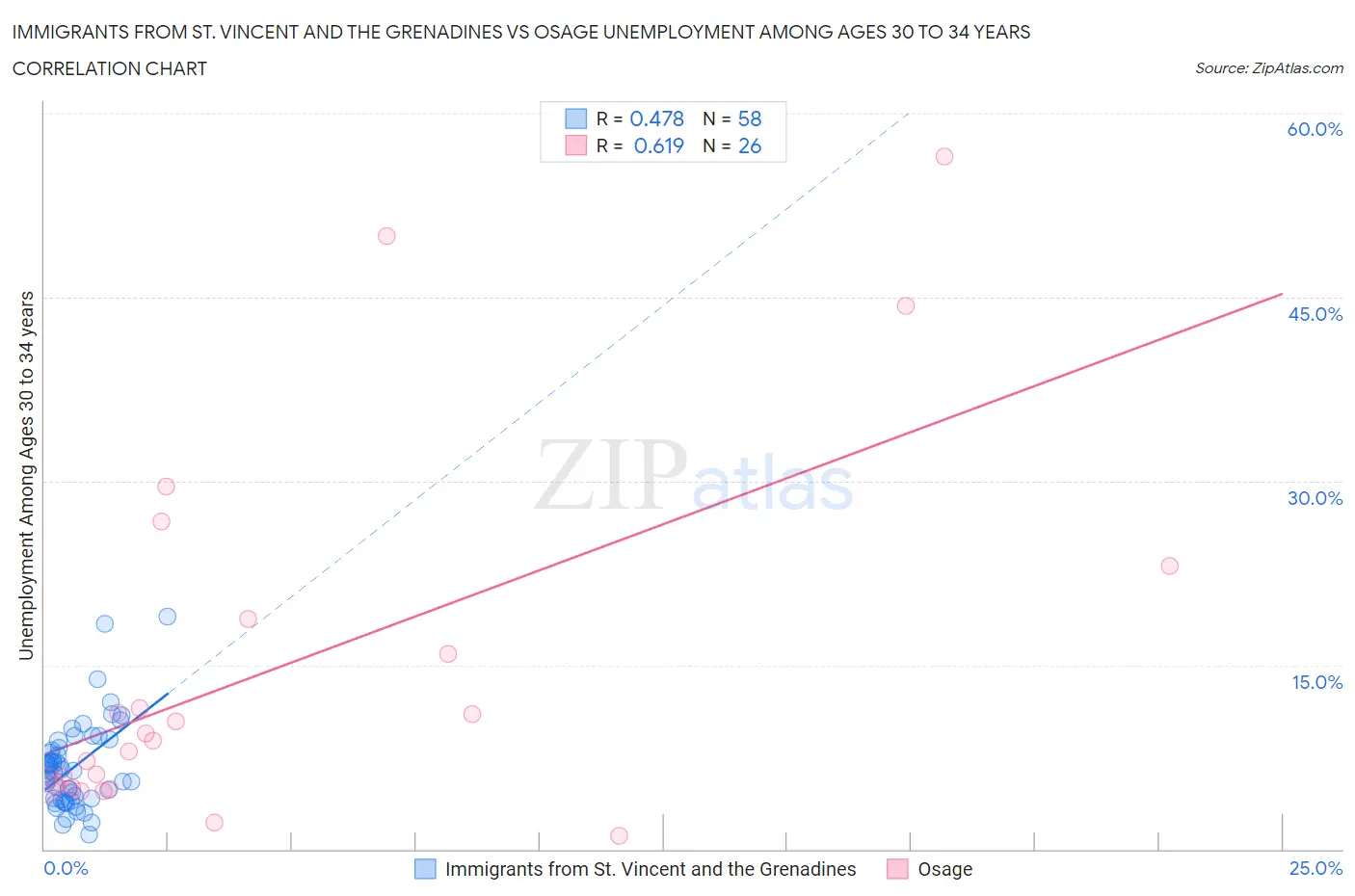 Immigrants from St. Vincent and the Grenadines vs Osage Unemployment Among Ages 30 to 34 years