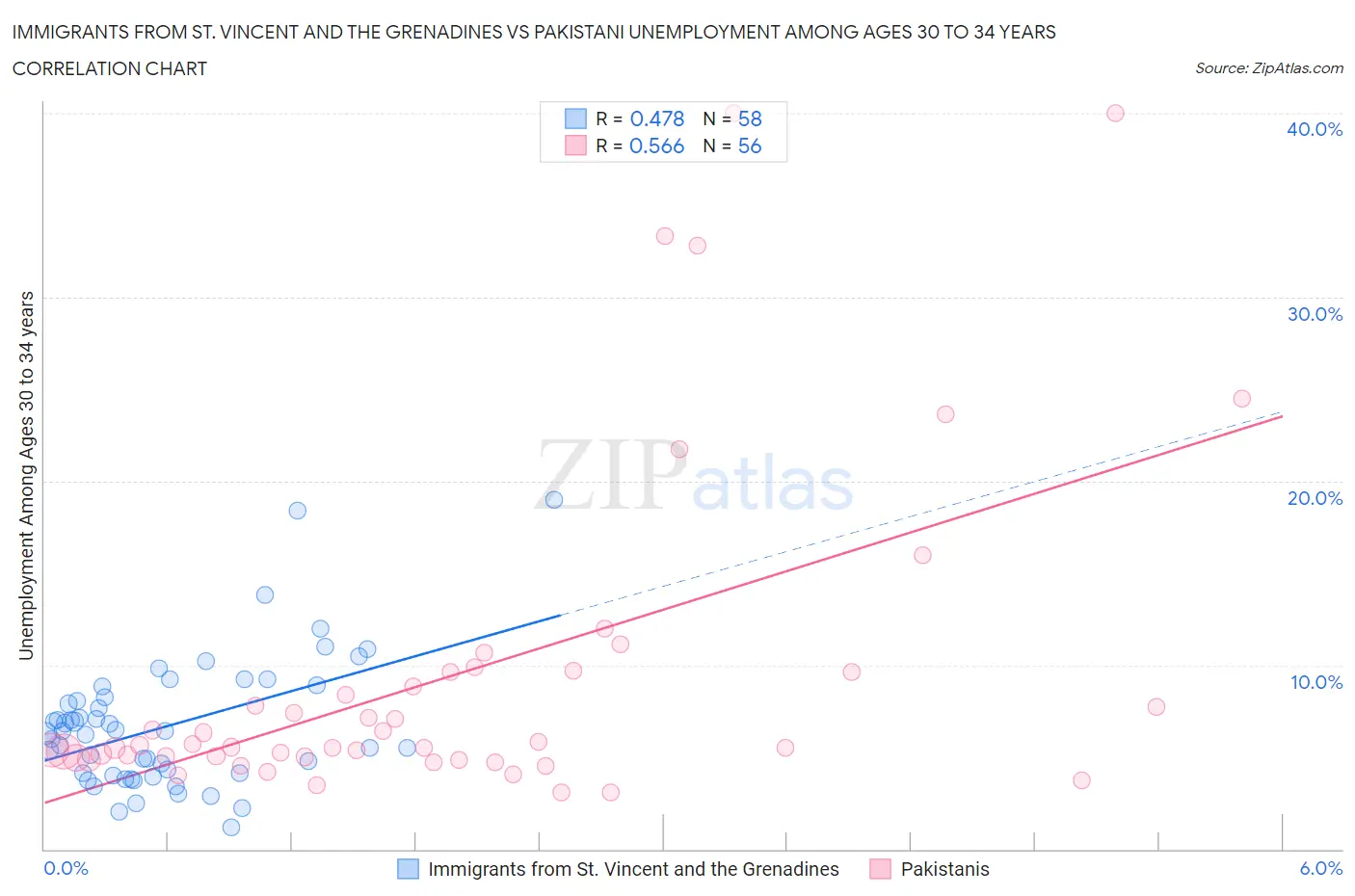 Immigrants from St. Vincent and the Grenadines vs Pakistani Unemployment Among Ages 30 to 34 years