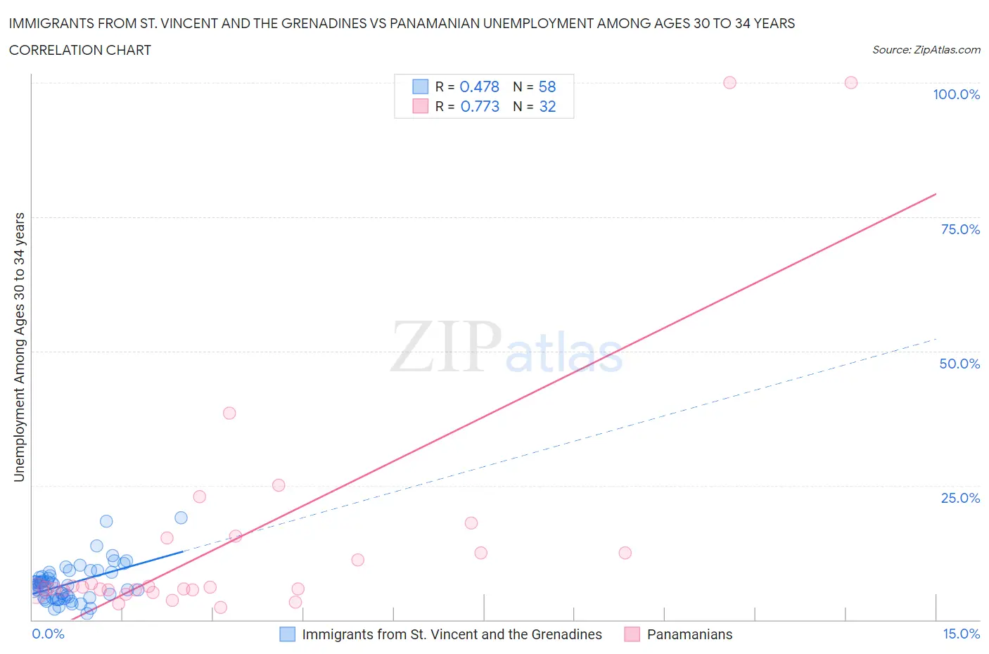 Immigrants from St. Vincent and the Grenadines vs Panamanian Unemployment Among Ages 30 to 34 years