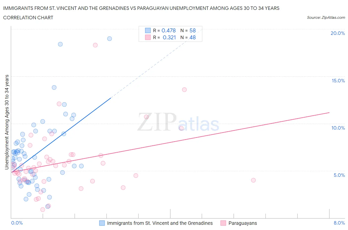 Immigrants from St. Vincent and the Grenadines vs Paraguayan Unemployment Among Ages 30 to 34 years
