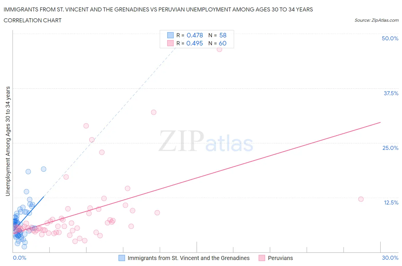 Immigrants from St. Vincent and the Grenadines vs Peruvian Unemployment Among Ages 30 to 34 years