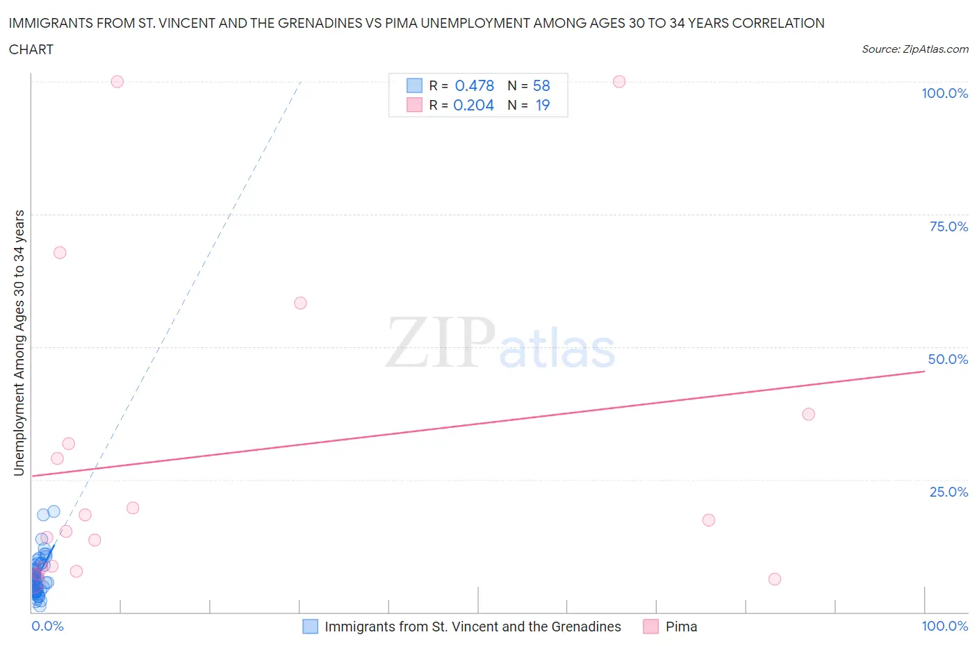 Immigrants from St. Vincent and the Grenadines vs Pima Unemployment Among Ages 30 to 34 years
