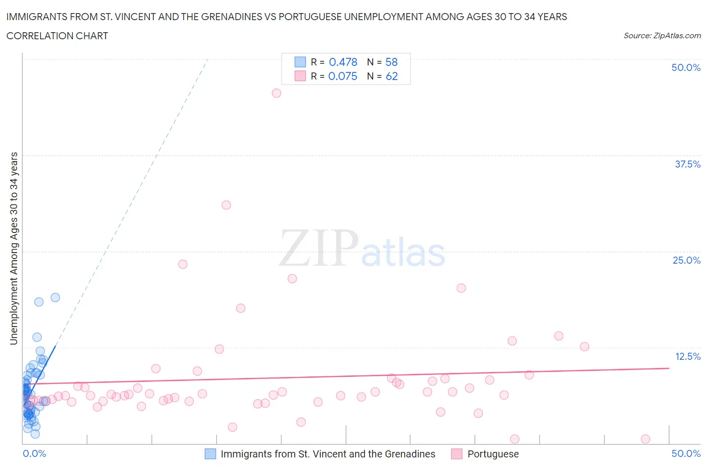 Immigrants from St. Vincent and the Grenadines vs Portuguese Unemployment Among Ages 30 to 34 years